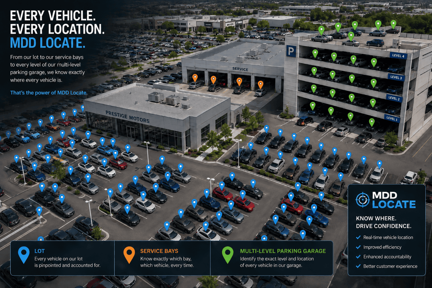 MDD Locate graphic: aerial view of a dealership lot, service bays, and 4-story parking garage with every vehicle pinpointed by real-time location