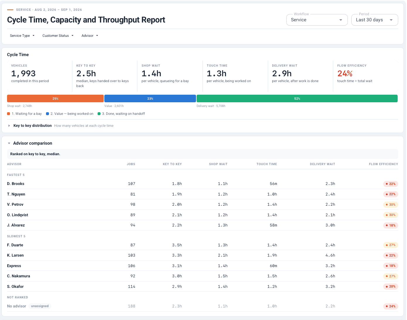 MDD advisor comparison report ranking service advisors by key-to-key time, shop wait, touch time, delivery wait and flow efficiency