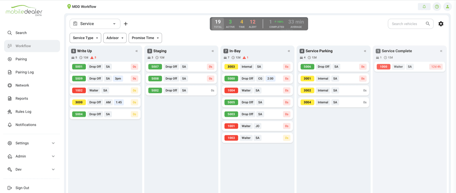 MDD Service Workflow dashboard