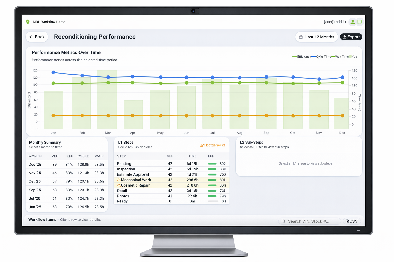 Dashboard overview for performance metrics