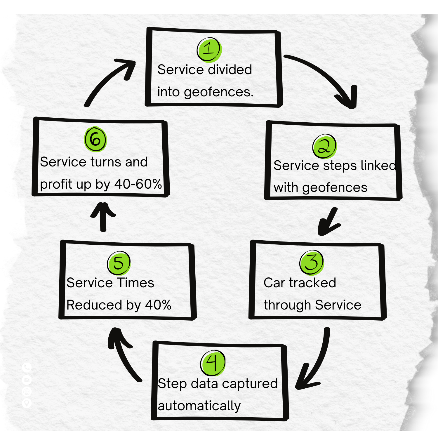 Service Flowchart